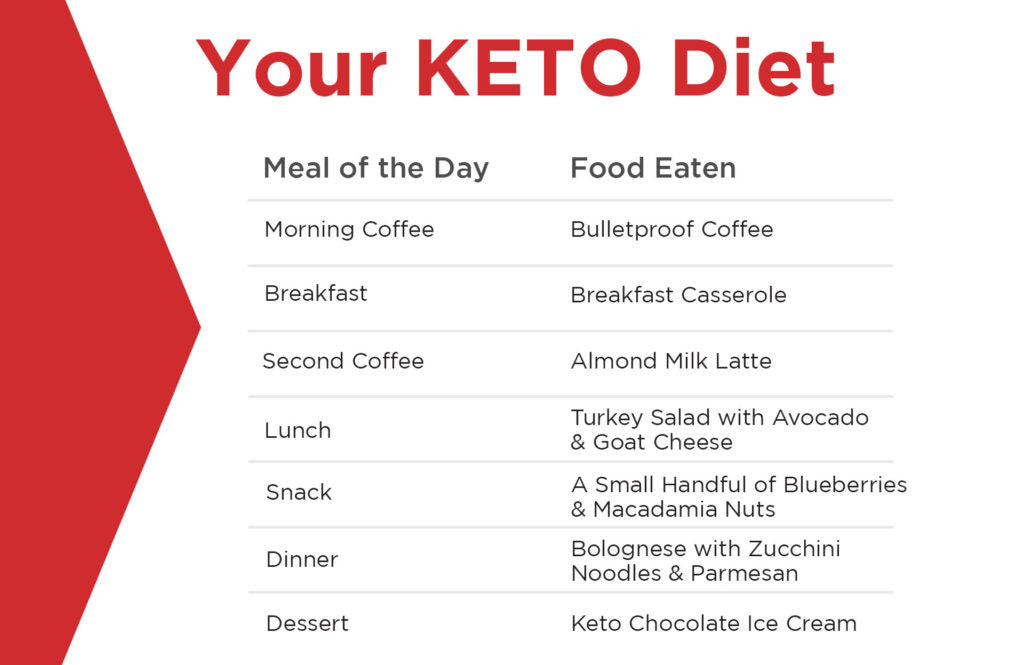 keto diet menu