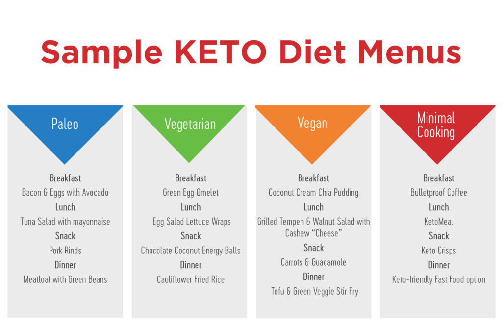 keto diet menu - options